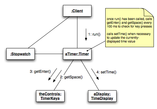Collaboration Diagram